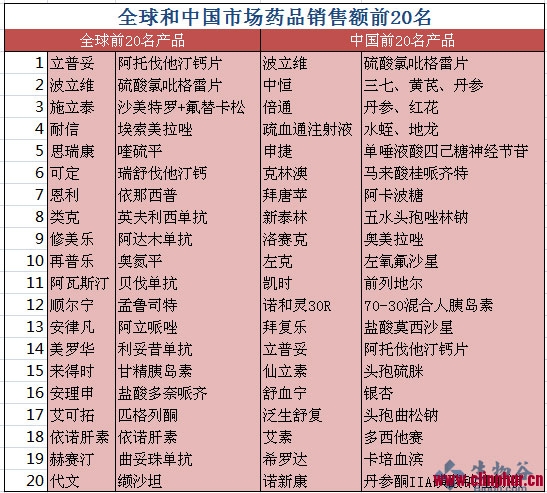 全球和中国市场药品销售额TOP20 - 第一时间 