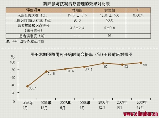 执业药师_临床药师收入