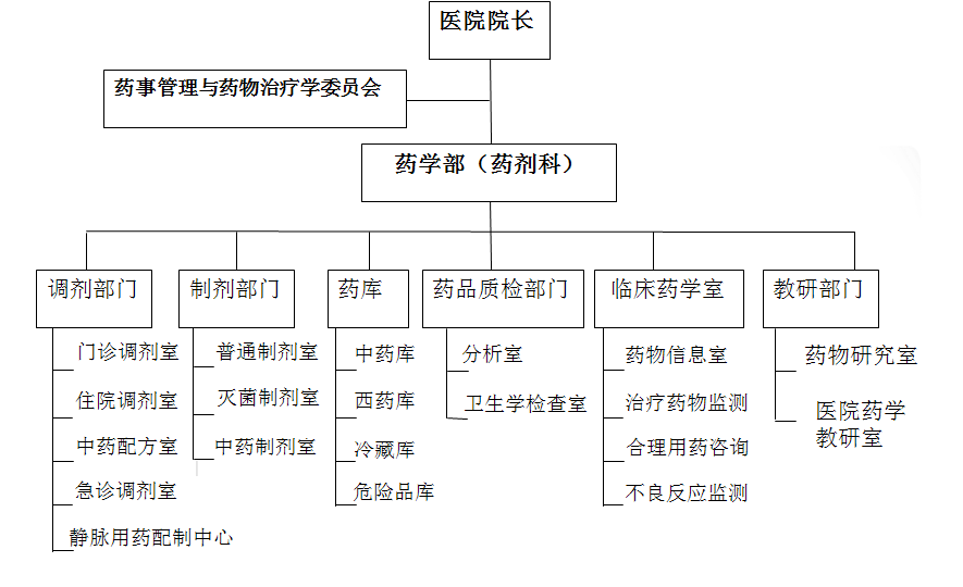 医院药学部组织结构图.png