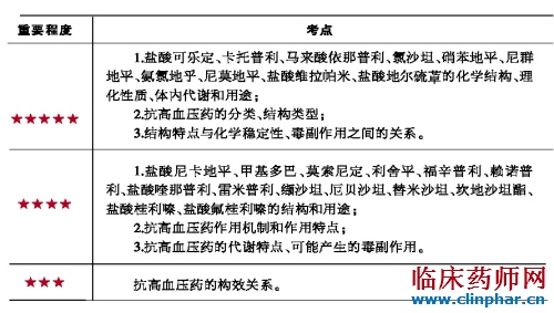 抗高血压药考点解析 - 继续教育与考试 - 临床药师网